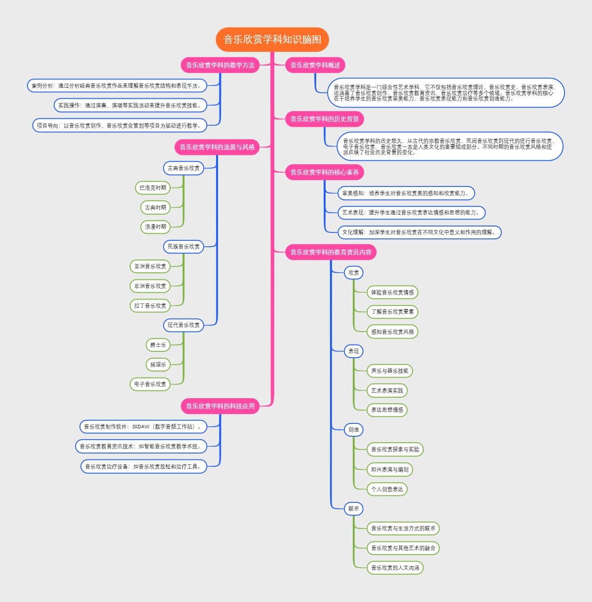 音乐欣赏学科知识脑图