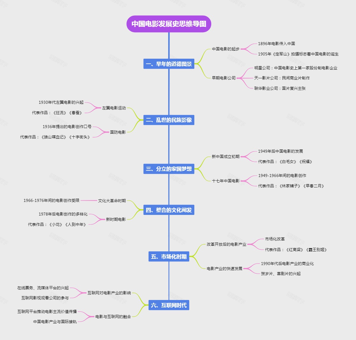 中国电影发展史思维导图