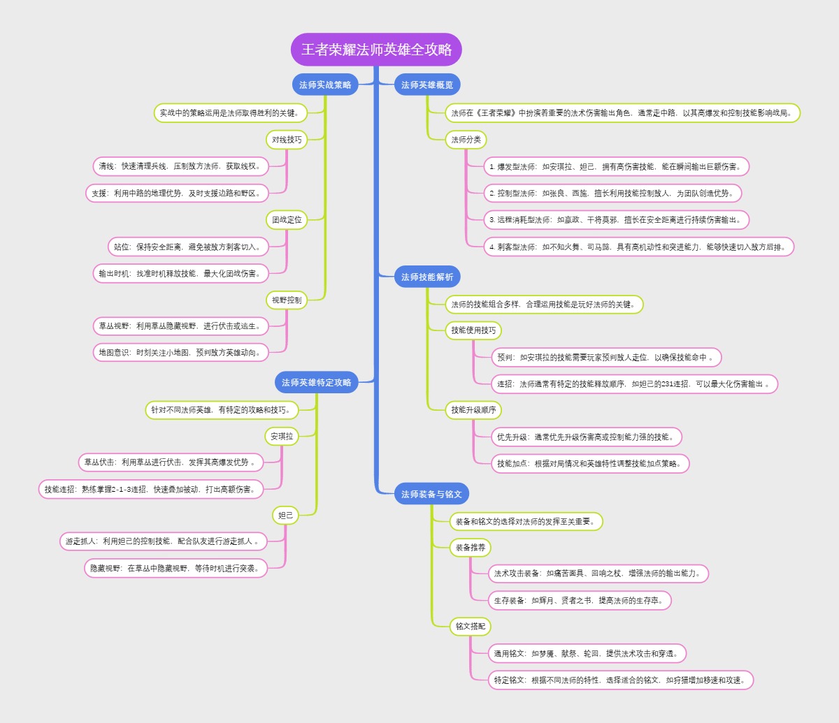王者荣耀法师英雄全攻略