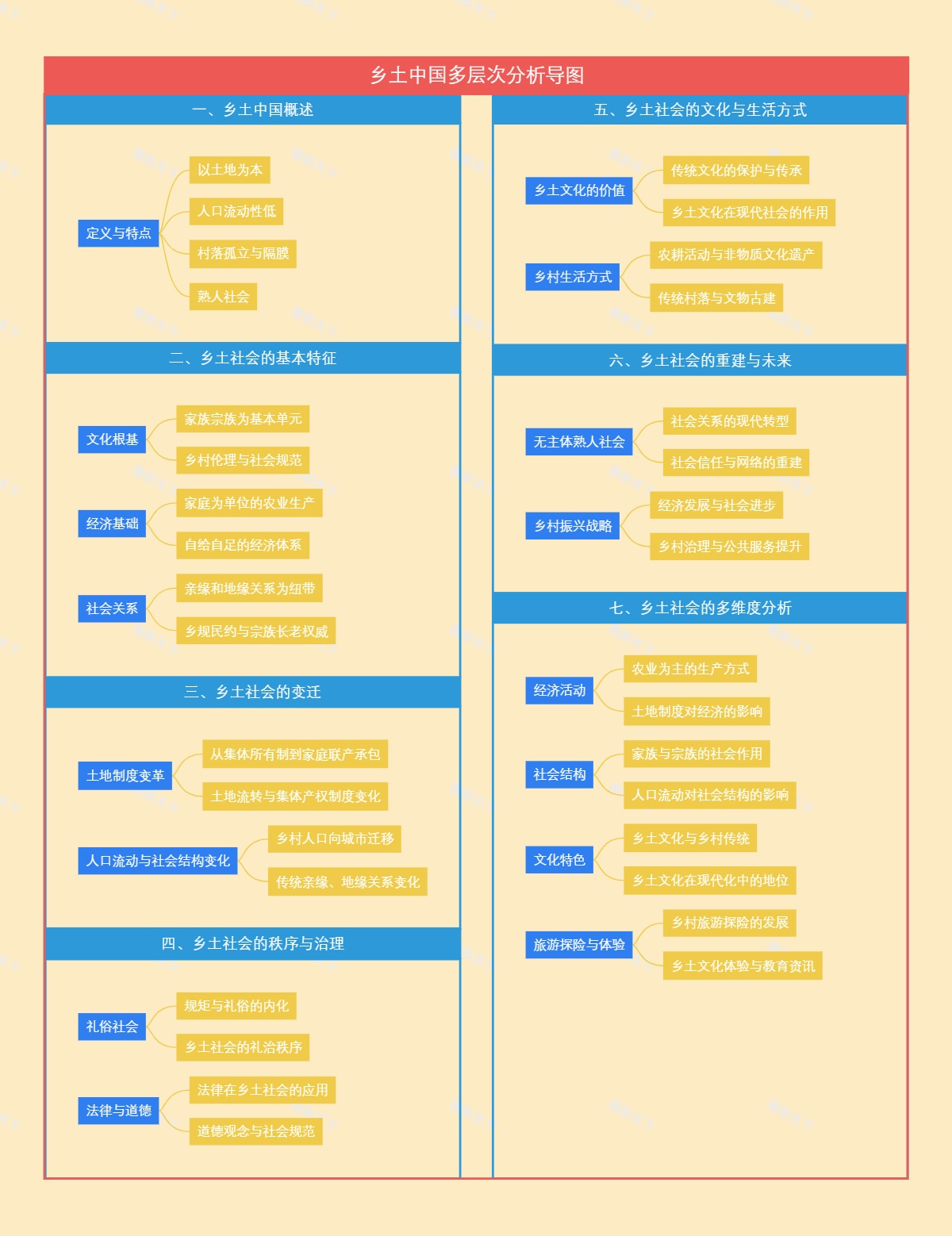 乡土中国多层次分析导图