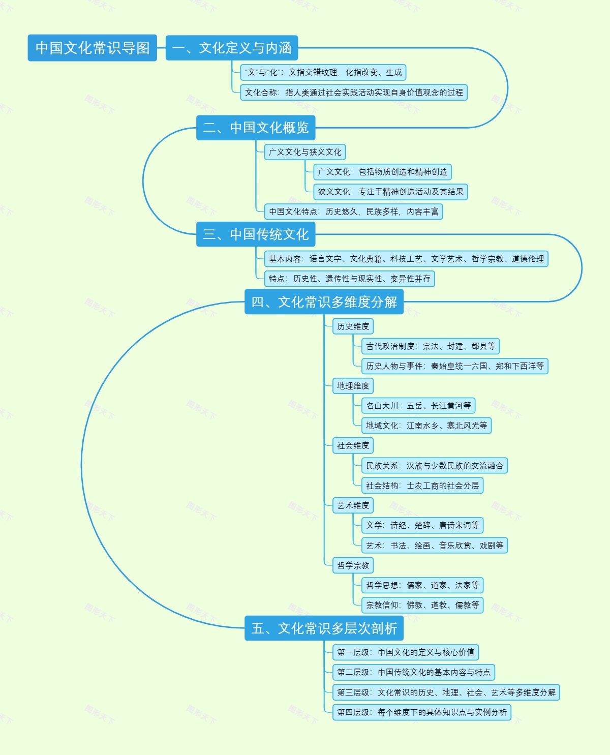 中国文化常识导图
