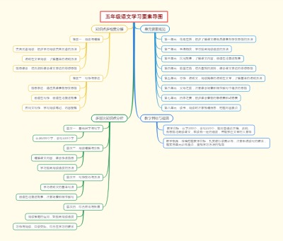 五年级语文学习要素导图