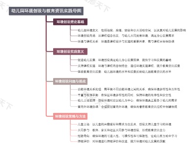 幼儿园环境创设与教育资讯实践导图