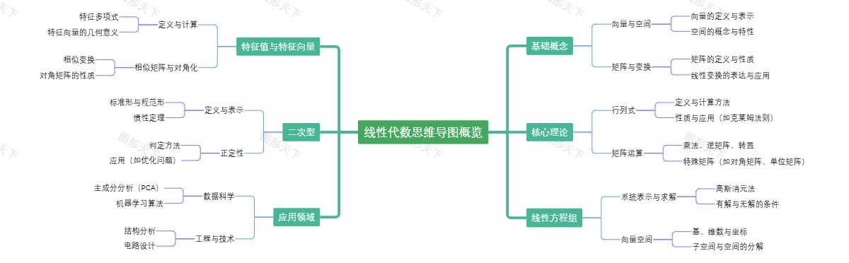 线性代数思维导图概览