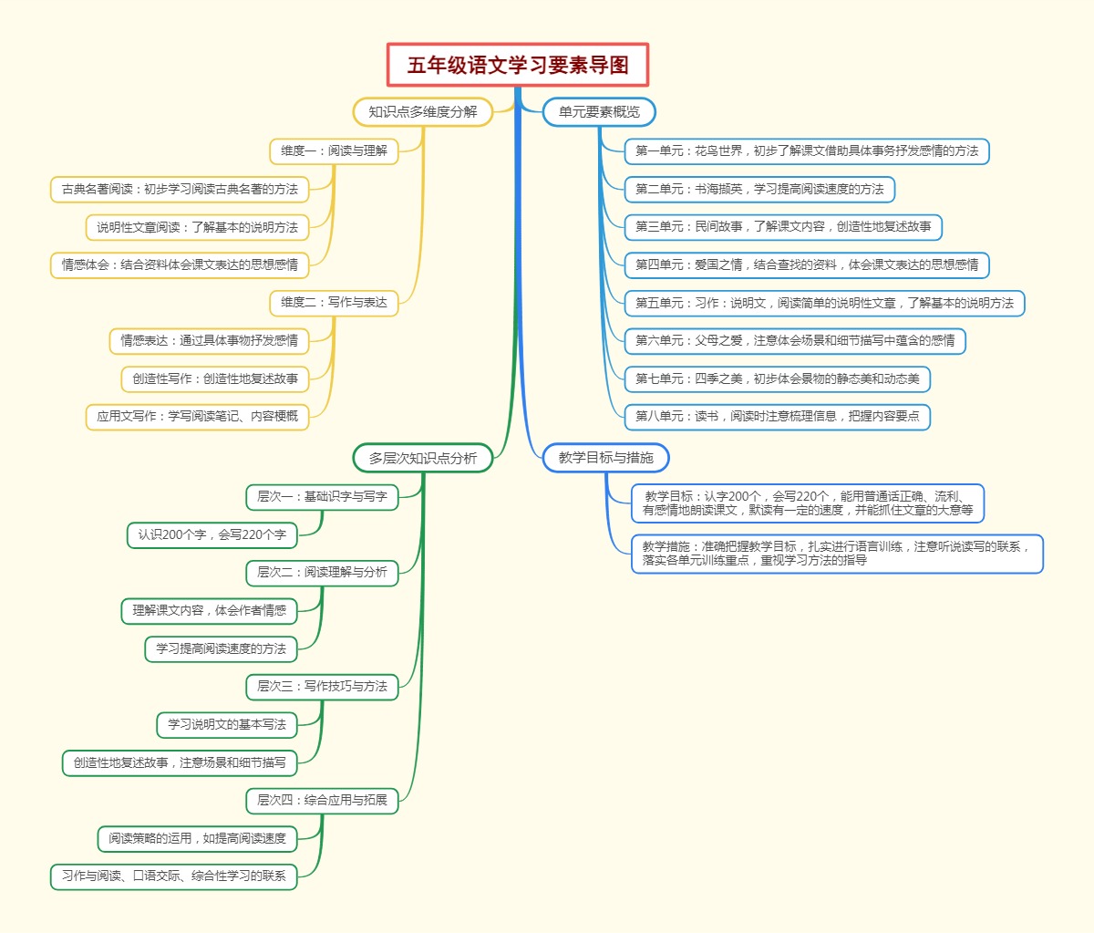 五年级语文学习要素导图