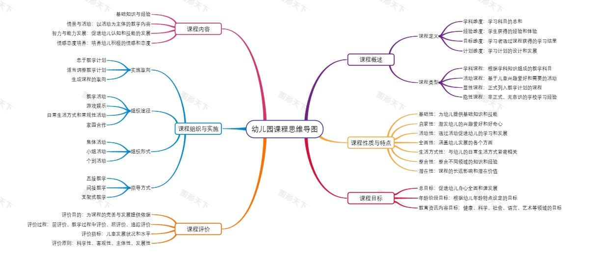 幼儿园课程思维导图