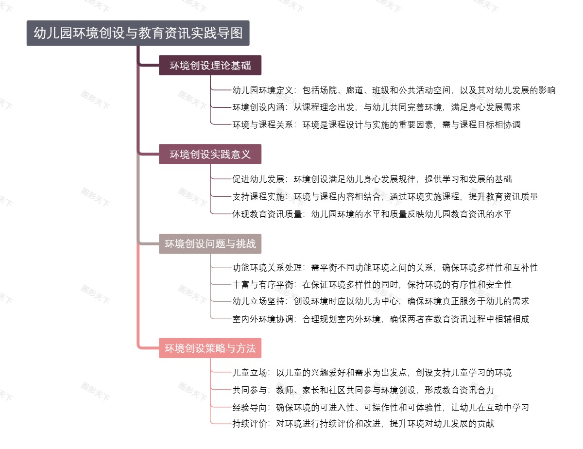 幼儿园环境创设与教育资讯实践导图