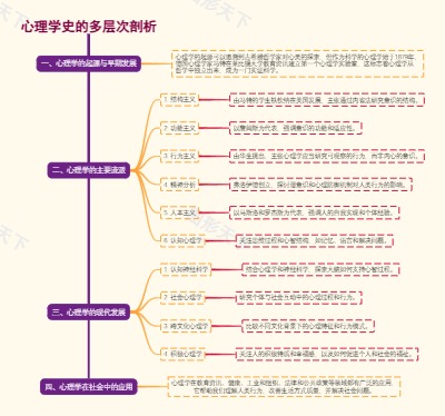 心理学史的多层次剖析