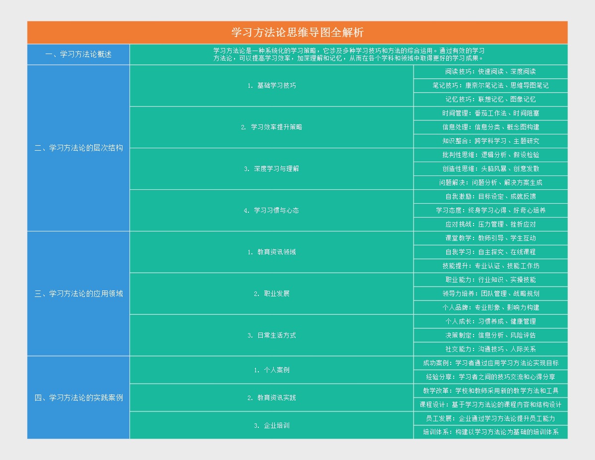 学习方法论思维导图全解析