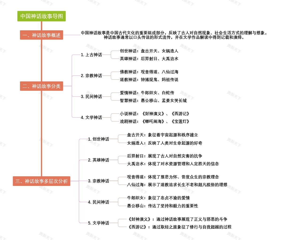 中国神话故事导图