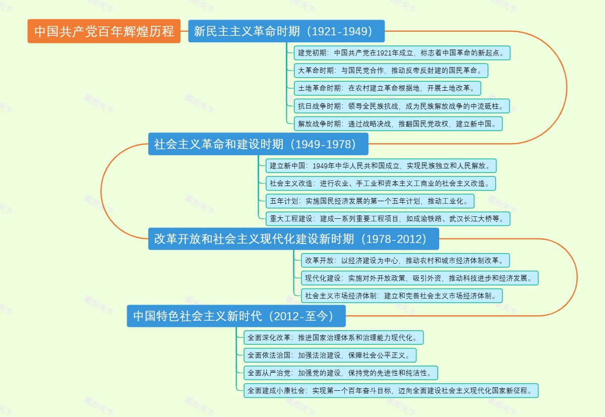 中国共产党百年辉煌历程