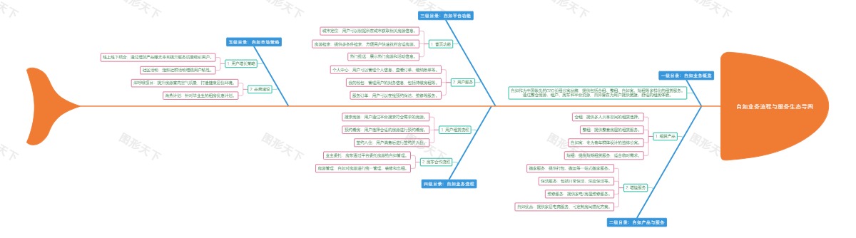 自如业务流程与服务生态导图