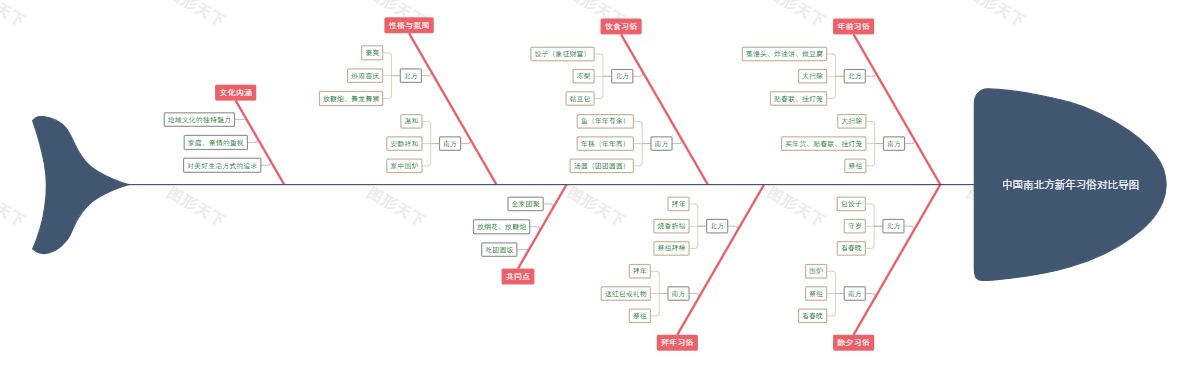 中国南北方新年习俗对比导图
