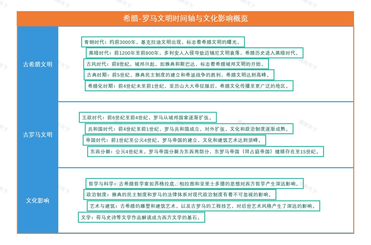 希腊-罗马文明时间轴与文化影响概览