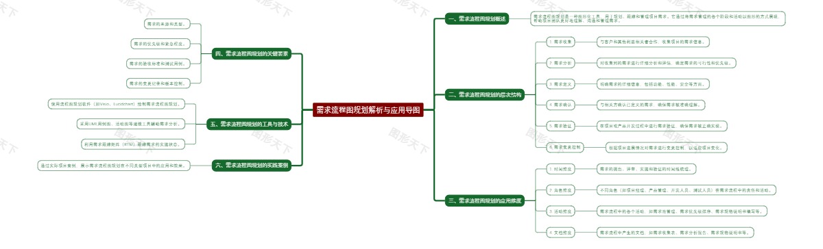 需求流程图规划解析与应用导图