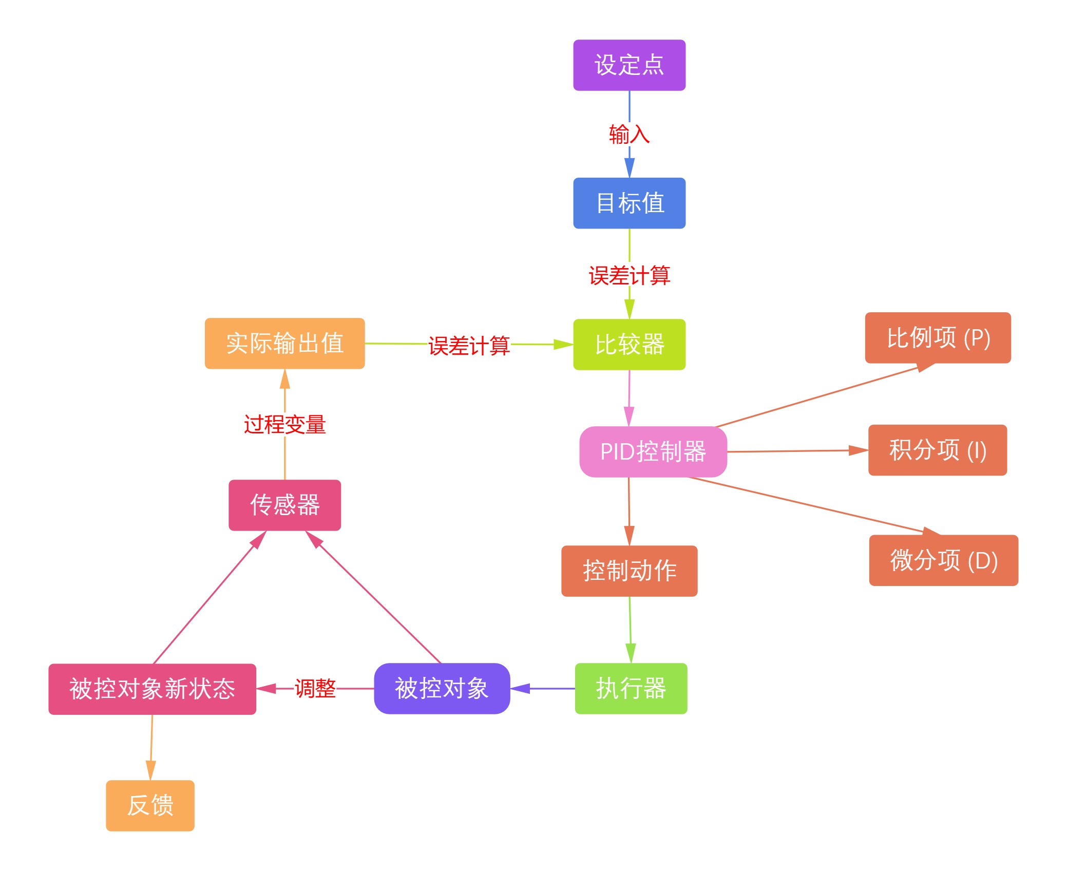 PID控制器闭环系统工作原理